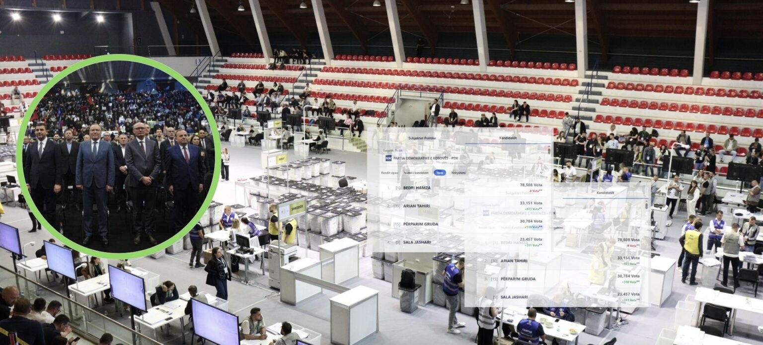 Këta janë kandidatët e PDK-së që u “rritën” pas rinumërimit – secilit mbi 300 vota më shumë