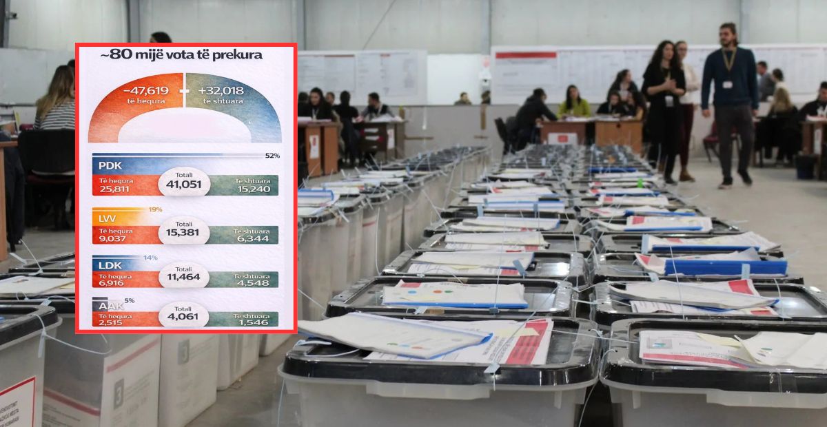 Rreth 80 mijë vota rezultojnë të manipuluara pas rinumërimit, prin PDK-ja