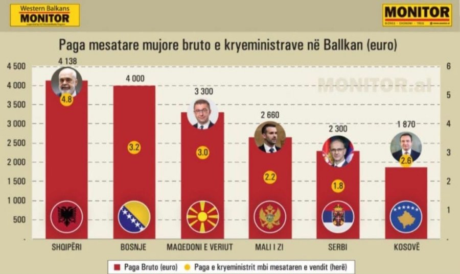Kurti, kryeministri me pagën më të ulët në Ballkan